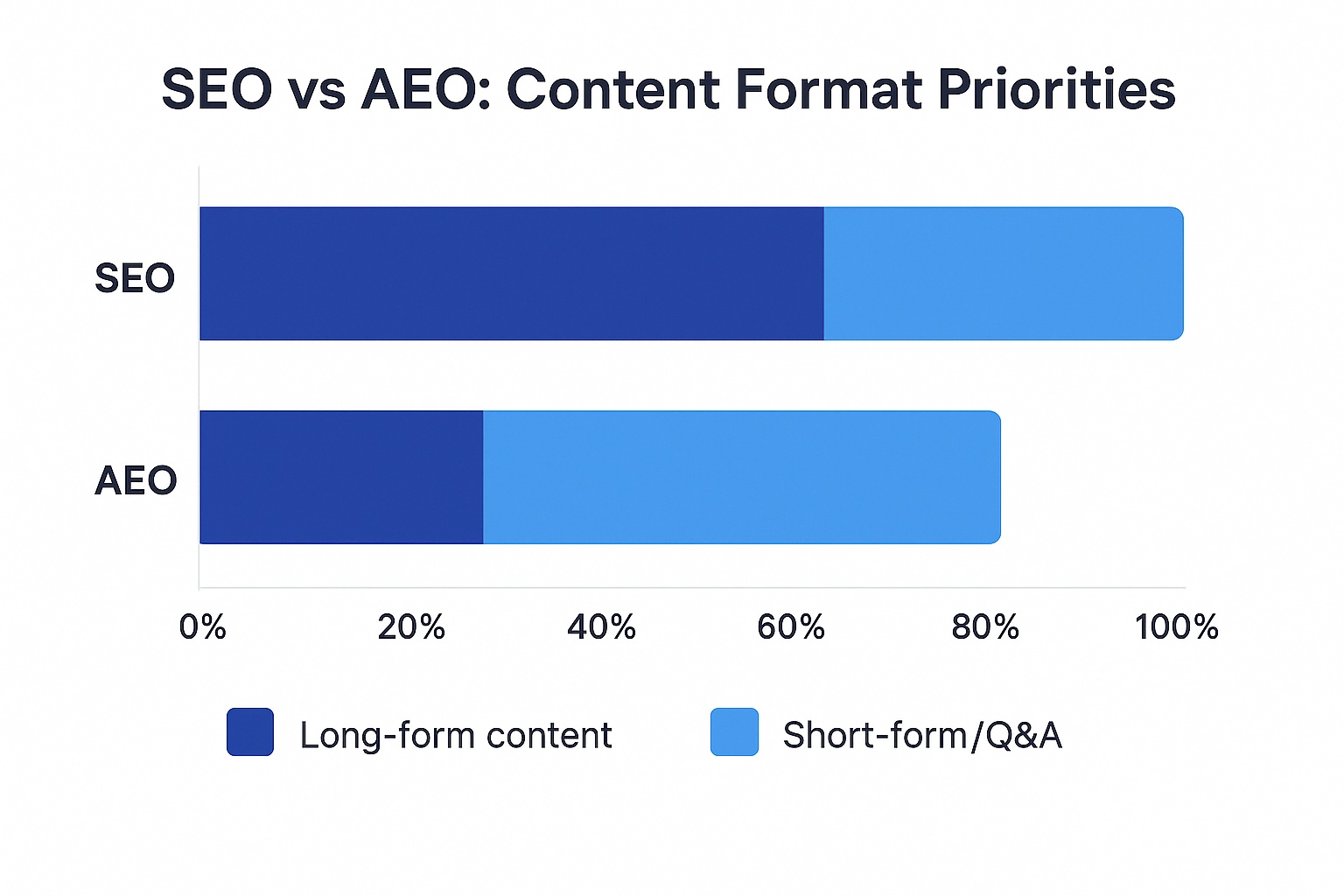 AEO vs SEO Comparison Chart