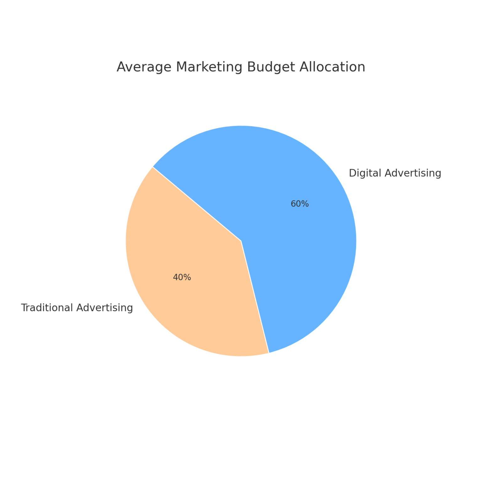 Visual showing average marketing budget.
