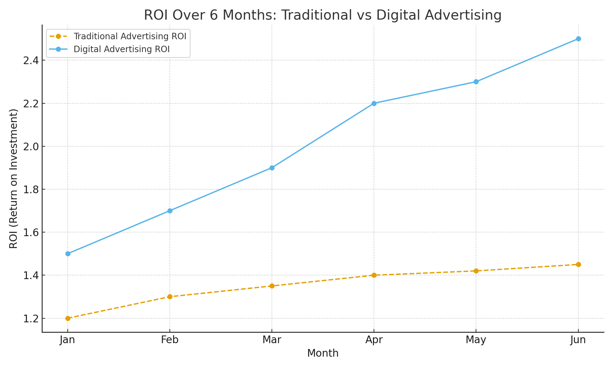 Visual showing ROI over six months.