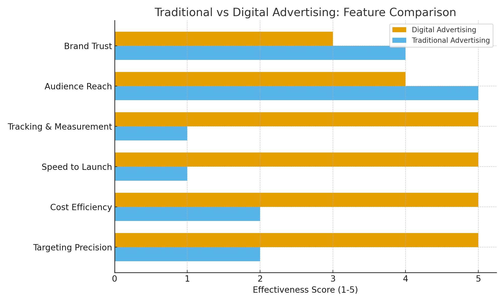 Chart comparing traditional advertising vs. digital advertising.