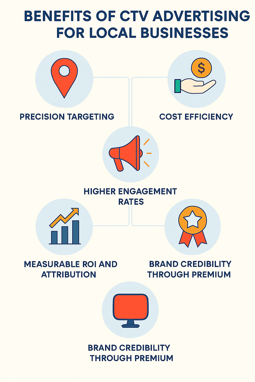 Visual for the benefits of ctv for local businesses