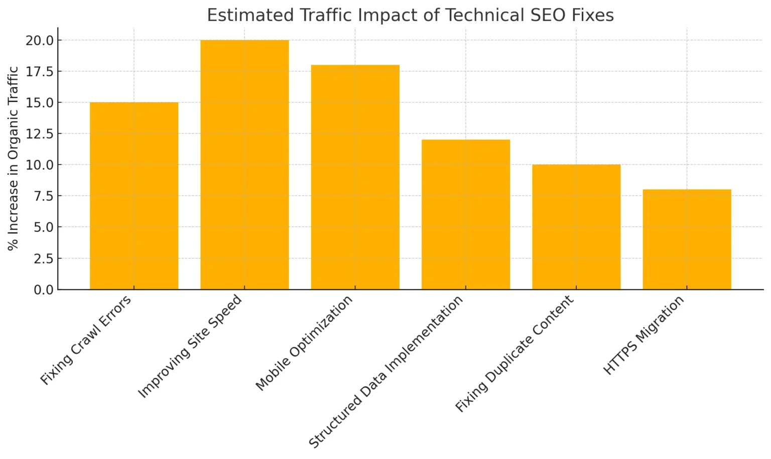 Chart showing estimated traffic impact of technical seo fixes.