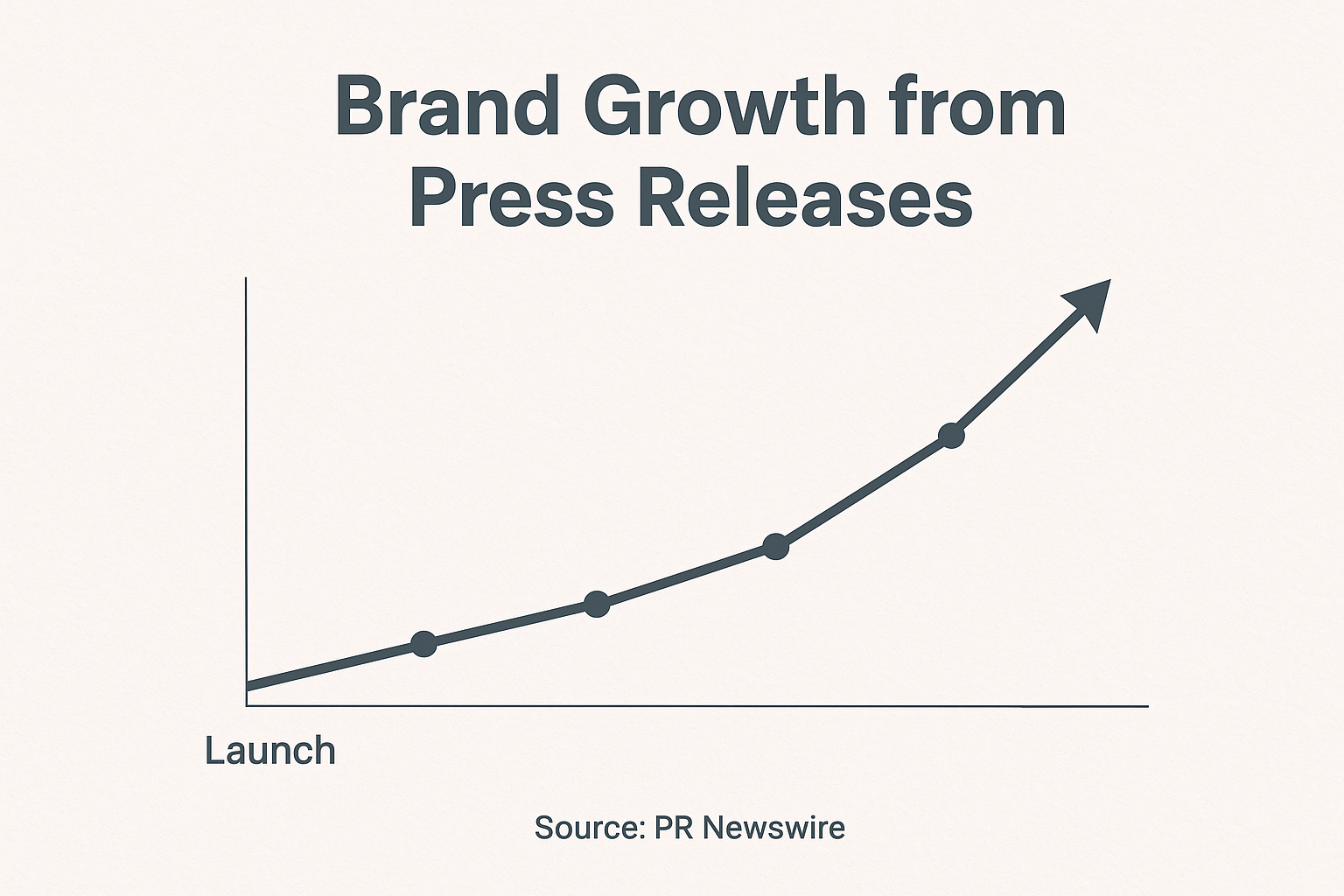 Visual showing brand growth from using press releases.