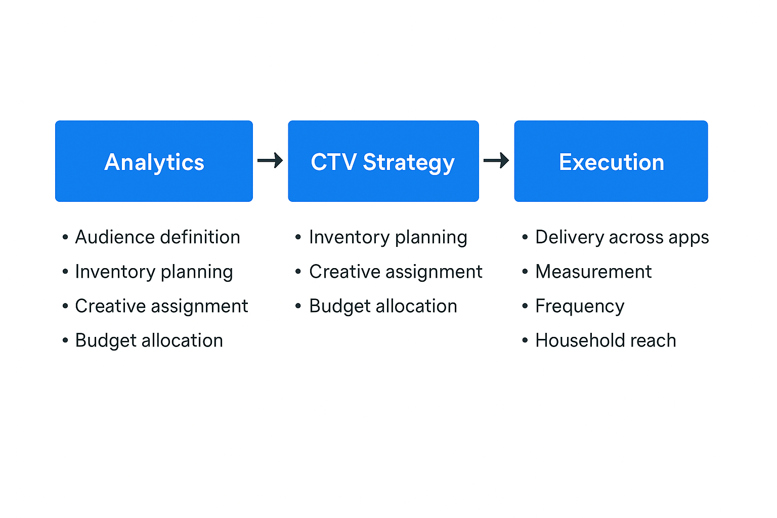 Visual showing workflow, analytics, and execution.