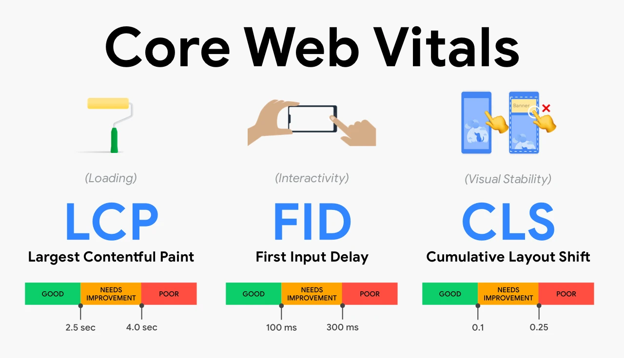 Core Web Vitals metrics showing LCP, FID, and CLS and how they impact technical SEO rankings