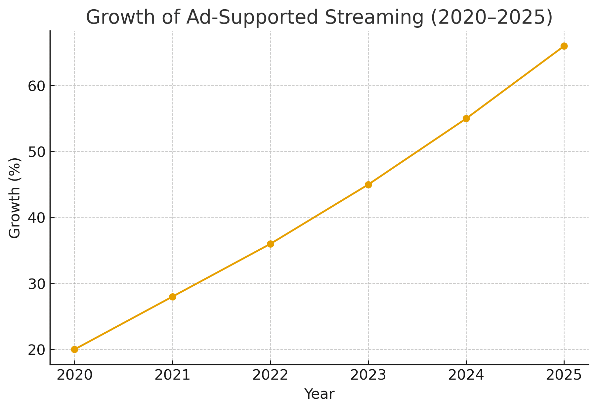 Graph showing growth ad supported streaming from 202 to 2025