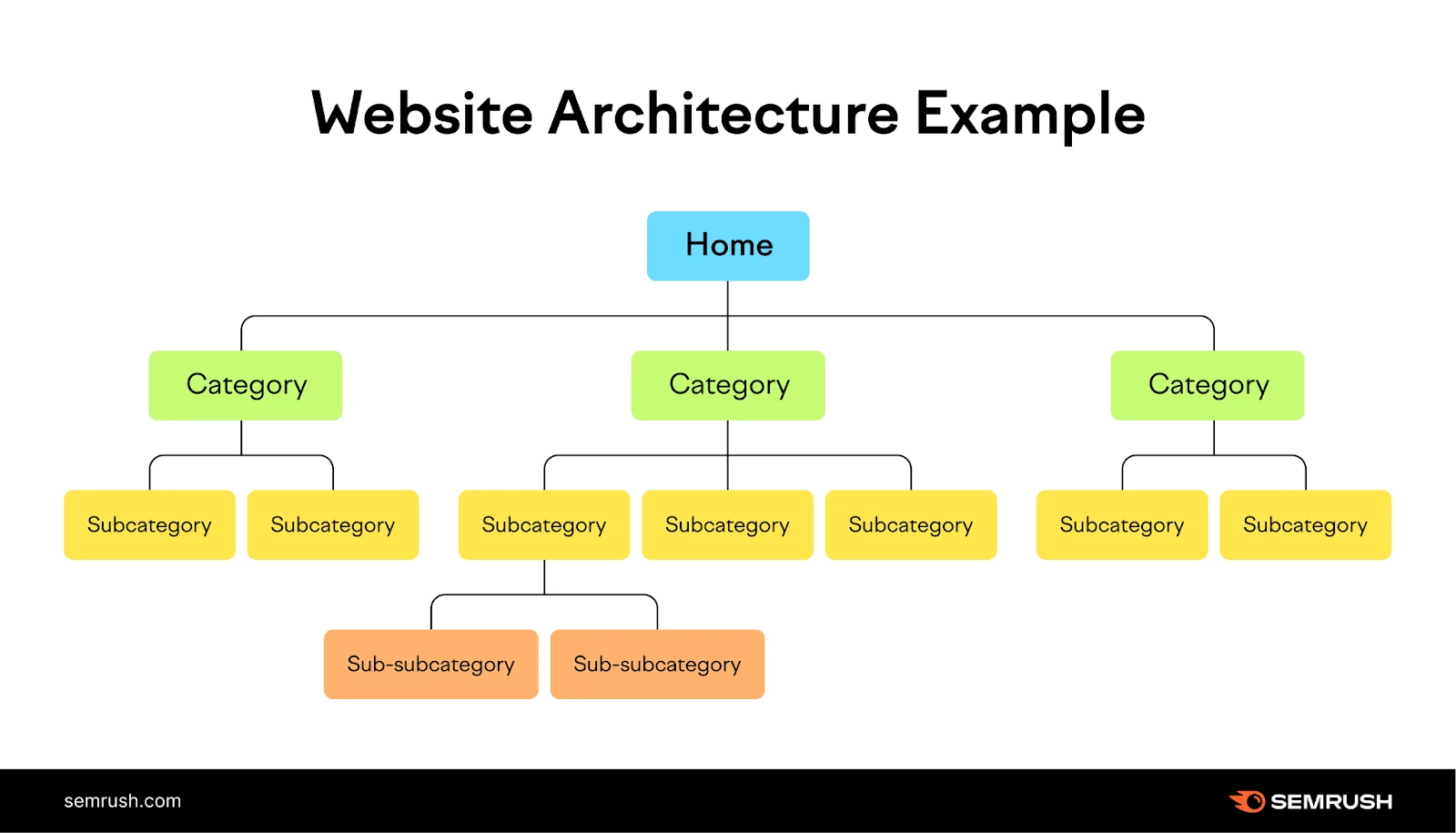 Website architecture and crawlability diagram showing how site structure improves SEO performance
