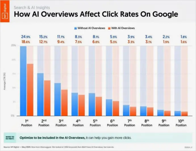AI-generated answers reduce organic clicks on informational queries by up to 45%