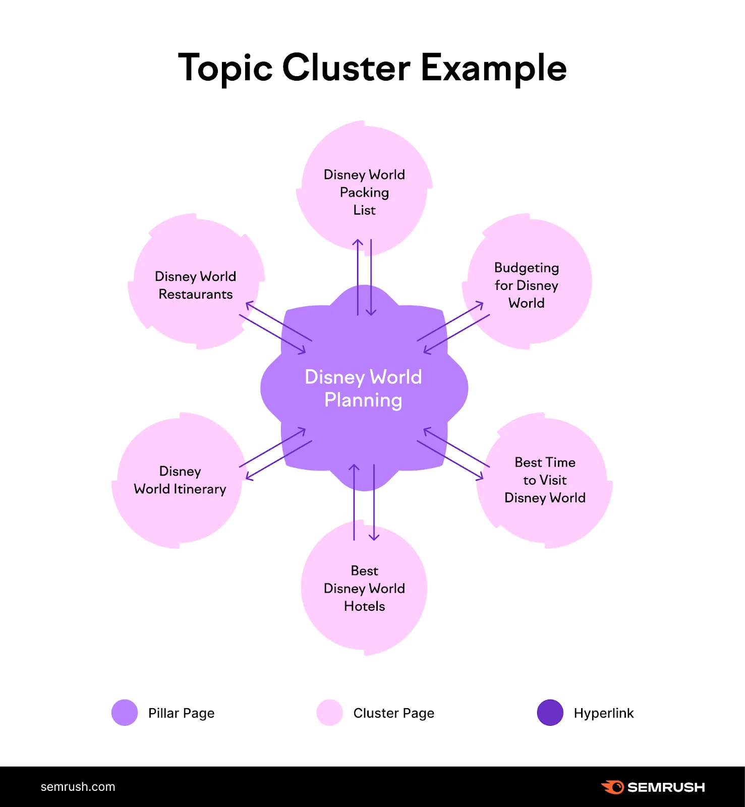 Topic clusters help AI systems understand expertise and relationships