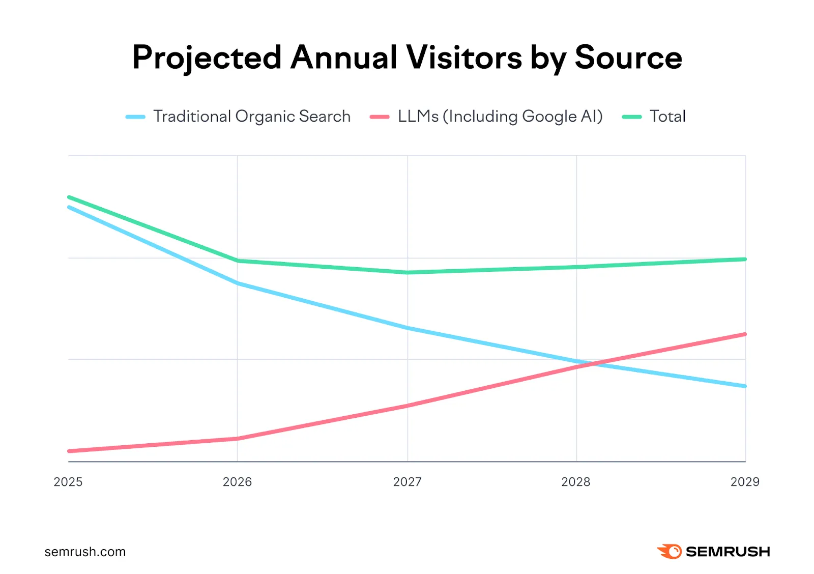 Chart showing the annual projected visitors of LLMs vs traditional search.