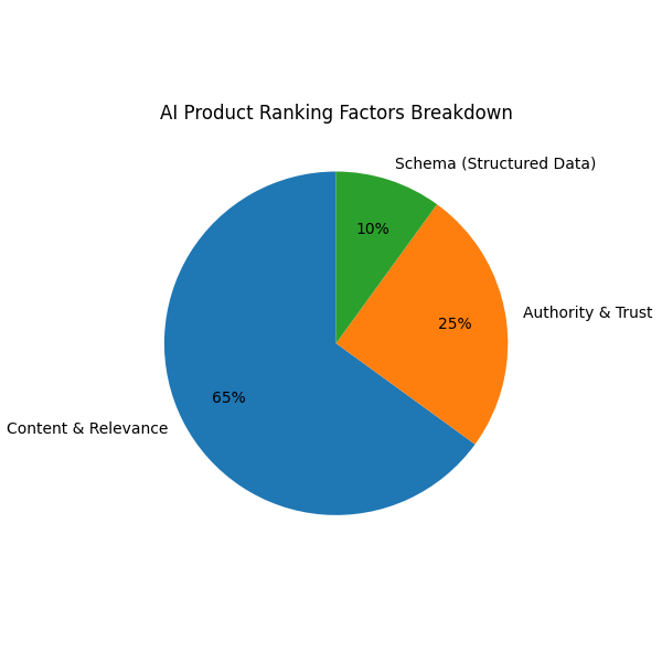 Pie chart showing the Ai ranking factors.
