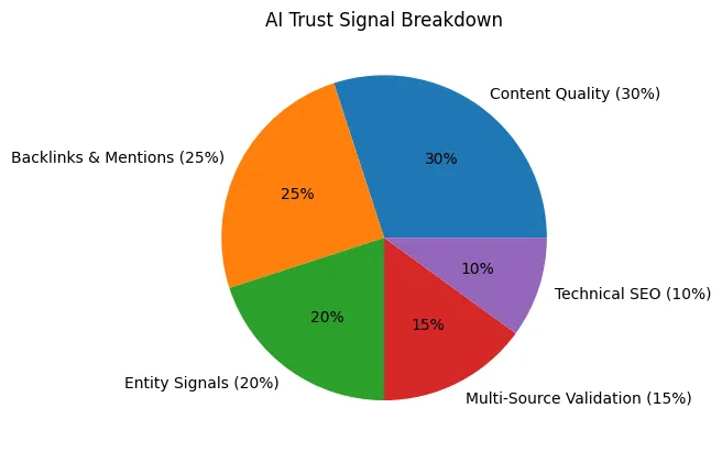 Pie chart showing how AI's trust signals are broken down.