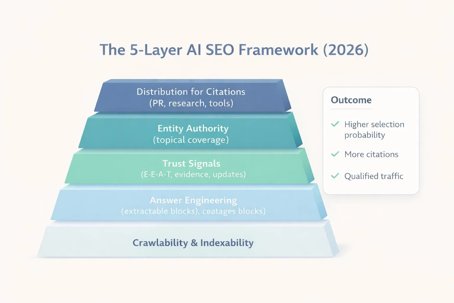 Visual showing how backlinks indirectly shape ai answers