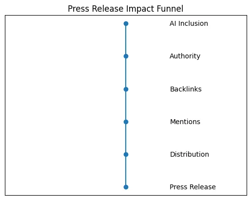 Chart showing the impact of press releases and Ai