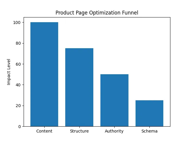 Chart showing product page optimization for Ai inclusion.