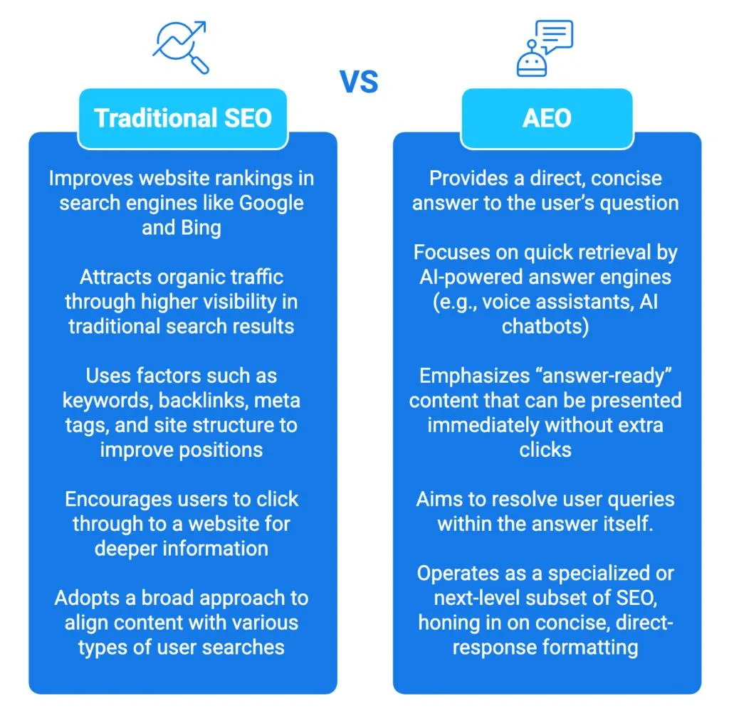 Visual showing the difference between traditional SEO and Ai SEO