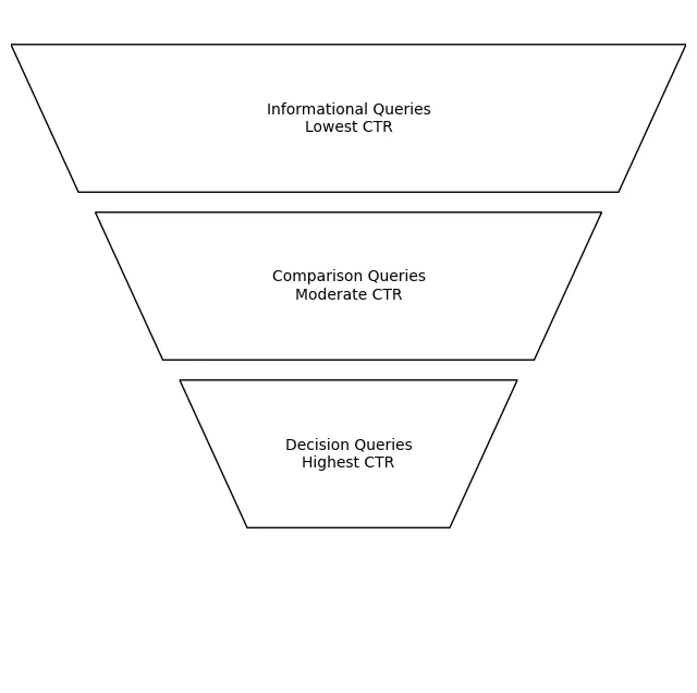 ai-search-behavior-funnel Funnel chart showing ai search behavior.