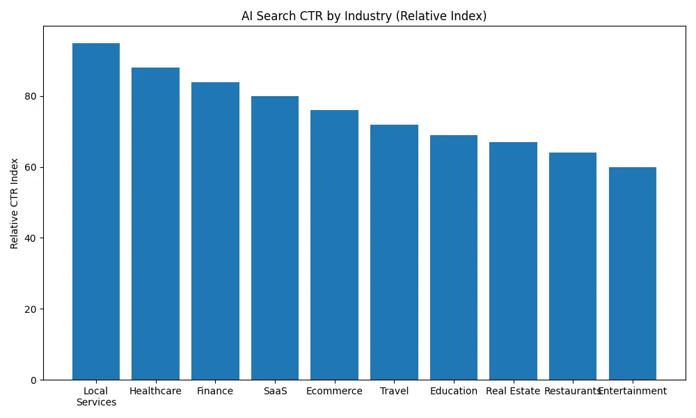 Line graph showing the click-through rate by industry from ai searches.