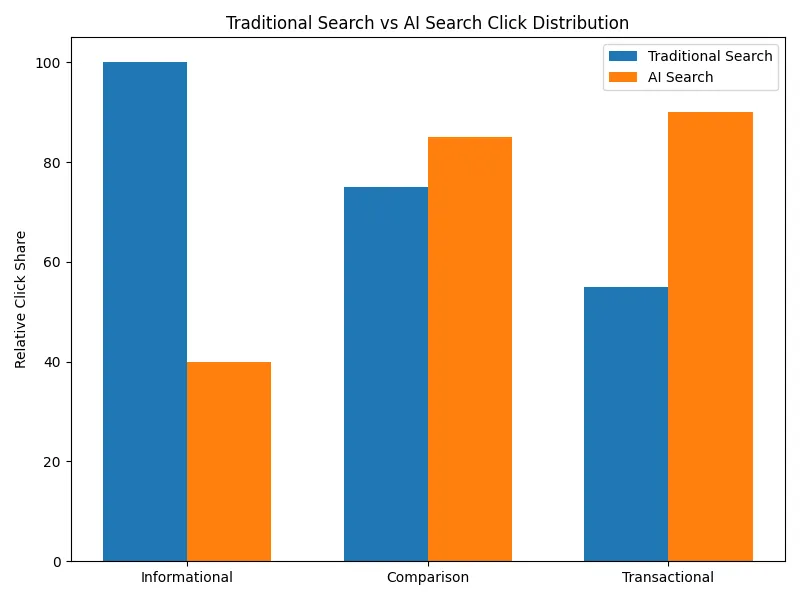 traditional-vs-ai-search-ctr Line graph comparing traditional search and ai search click-throughs