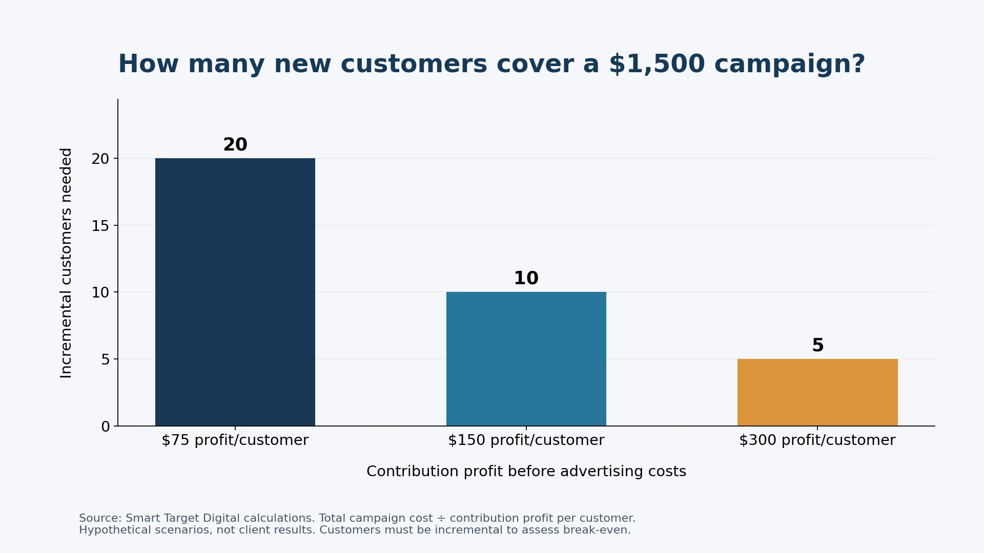 ctv-break-even Visual showing breakdown of how many new customers cover a $1,500 campaign