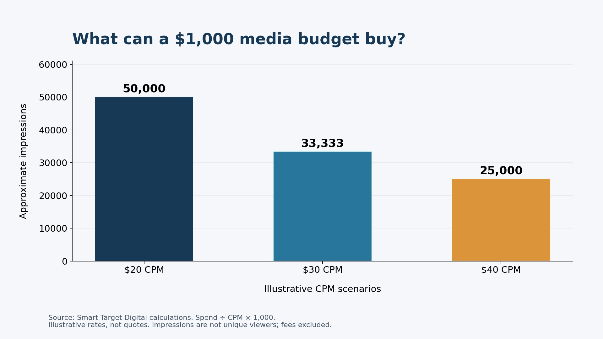 ctv-budget-impressions Visual showing what a $1,000 budget gets you for CTV ads.